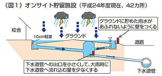 《図1》オンサイト貯留施設(平成24年度現在、42カ所) ・グラウンドに貯めた雨水があふれないように壁をつくる ・下水道管への出口を小さくして、大雨時に下水道管へ流れ込む量を少なくする 《図1》オンサイト貯留施設(平成24年度現在、42カ所) ・グラウンドに貯めた雨水があふれないように壁をつくる ・下水道管への出口を小さくして、大雨時に下水道管へ流れ込む量を少なくする