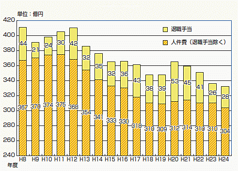 グラフ:人件費の推移 グラフ:人件費の推移