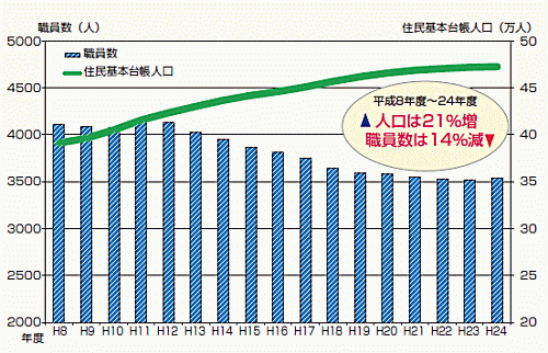 平成8年度~24年度 人口は21%増 職員数は14%減 平成8年度~24年度 人口は21%増 職員数は14%減