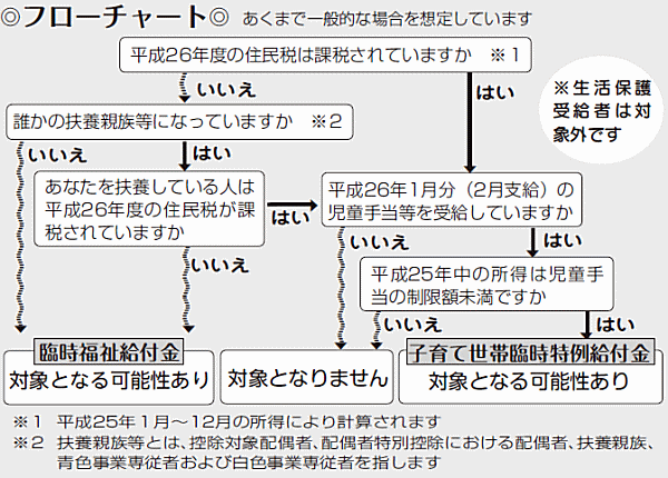 フローチャート お問合わせ先:西宮市臨時給付金コールセンター(電話番号)050・3033・6887 フローチャート お問合わせ先:西宮市臨時給付金コールセンター(電話番号)050・3033・6887