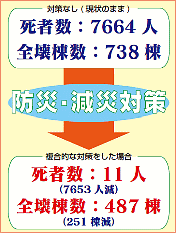 対策なし( 現状のまま) 死者数:7664 人 全壊棟数:738 棟 → 防災・減災対策 → 複合的な対策をした場合 死者数:11 人(7653 人減) 全壊棟数:487 棟(251 棟減) 対策なし( 現状のまま) 死者数:7664人 全壊棟数:738棟 → 防災・減災対策 → 複合的な対策をした場合 死者数:11人(7653人減) 全壊棟数:487棟(251棟減)