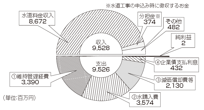 円グラフ:水道事業平成25年度の収益的収支 円グラフ:水道事業平成25年度の収益的収支