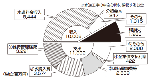 円グラフ:水道事業平成26年度の収益的収支 円グラフ:水道事業平成26年度の収益的収支