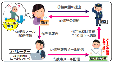 画像:「認知症SOSメール」の流れ 画像:「認知症SOSメール」の流れ