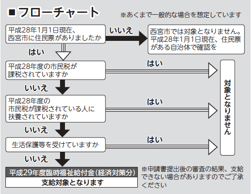 フロー図 お問合わせ先:西宮市臨時給付金コールセンター(050・3161・1060) フロー図 お問合わせ先:西宮市臨時給付金コールセンター(050・3161・1060)