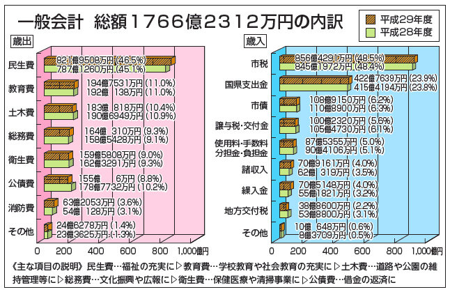 グラフ:一般会計 総額1766億2312万円の内訳 グラフ:一般会計 総額1766億2312万円の内訳