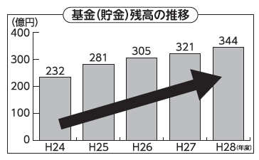 基金(貯金)残高の推移 基金(貯金)残高の推移