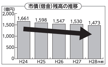 市債(借金)残高の推移 市債(借金)残高の推移