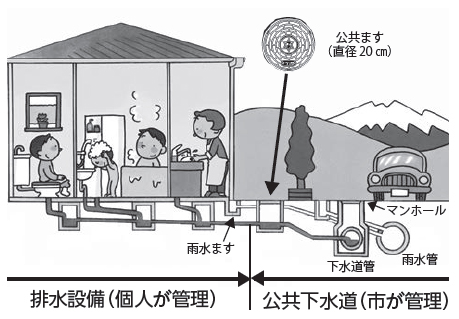【下水道の管理区分】排水設備(個人が管理)雨水ます・公共下水道(市が管理)公共ます(直径20 ㎝)マンホール、下水道管、雨水管 【下水道の管理区分】排水設備(個人が管理)雨水ます・公共下水道(市が管理)公共ます(直径20 ㎝)マンホール、下水道管、雨水管