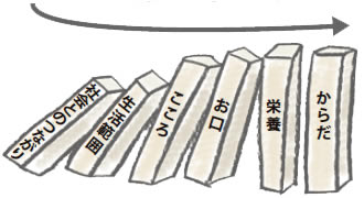フレイルはドミノ倒しのイメージ。社会のつながり→生活範囲→こころ→お口→栄養→からだ 画像:フレイルはドミノ倒しのイメージ。社会のつながり→生活範囲→こころ→お口→栄養→からだ