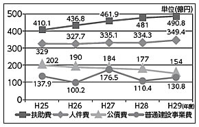 折れ線グラフ:主な性質別の推移