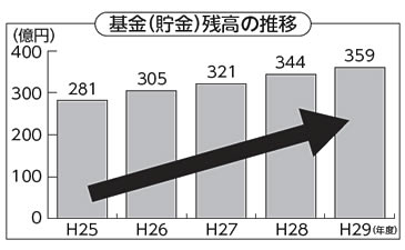 基金(貯金)残高の推移 基金(貯金)残高の推移