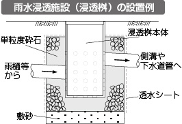 図:雨水浸透施設(浸透桝)の設置例 図:雨水浸透施設(浸透桝)の設置例