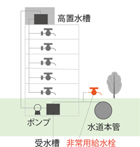 画像:非常用給水栓のイラスト 非常用給水栓のイラスト