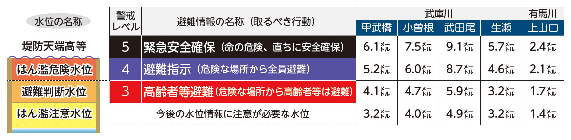 図:避難情報の名称と水位の名称・観測所ごとの水位 図:避難情報の名称と水位の名称・観測所ごとの水位