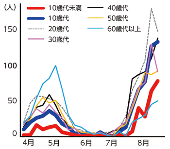 グラフ:西宮市の年代別感染者数の推移 グラフ:西宮市の年代別感染者数の推移
