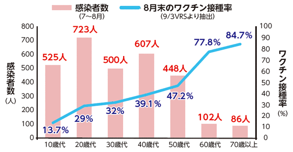 グラフ: ワクチン接種率と年代別感染者数 グラフ: ワクチン接種率と年代別感染者数