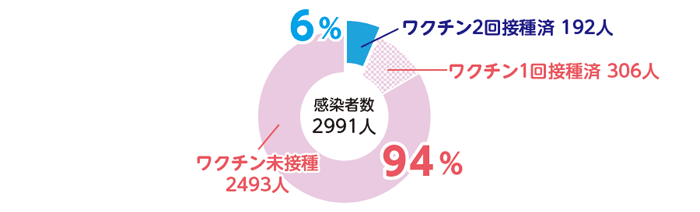 グラフ: コロナ感染者のワクチン接種率 グラフ: コロナ感染者のワクチン接種率