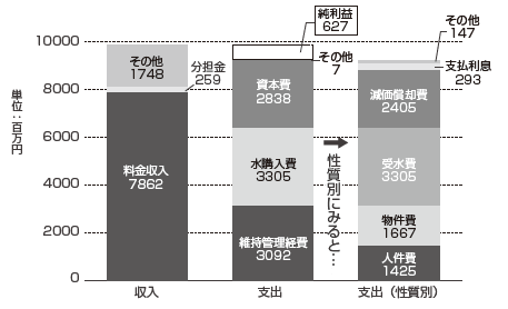 グラフ:水道事業の収益的収支の内訳 グラフ:水道事業の収益的収支の内訳