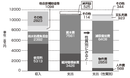 グラフ:下水道事業の収益的収支の内訳 グラフ:下水道事業の収益的収支の内訳
