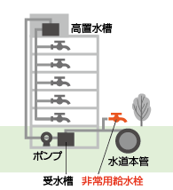 高層建築物における水道の仕組み(非常用給水栓など)を簡易的に示した図