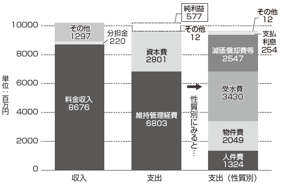 グラフ:水道事業の収益的収支の内訳