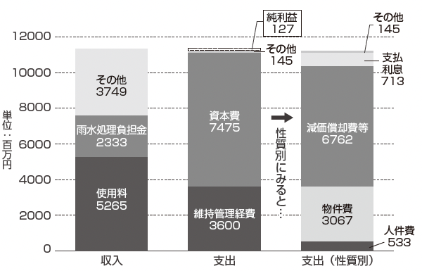 グラフ:下水道事業の収益的収支の内訳