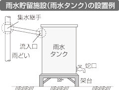 図:雨水貯留施設(雨水タンク)の設置例 図:雨水貯留施設(雨水タンク)の設置例