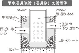 図:雨水浸透施設(浸透桝)の設置例 図:雨水浸透施設(浸透桝)の設置例