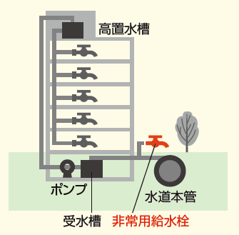 写真:マンションやビルなどの非常用給水栓の設置場所例