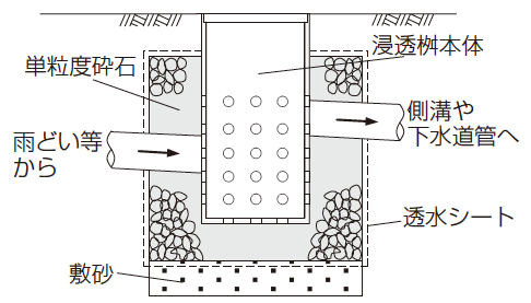 雨水浸透施設(浸透桝)の設置例のイラスト画像