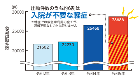 グラフ:令和2年~令和5年 救急車の出動件数の推移