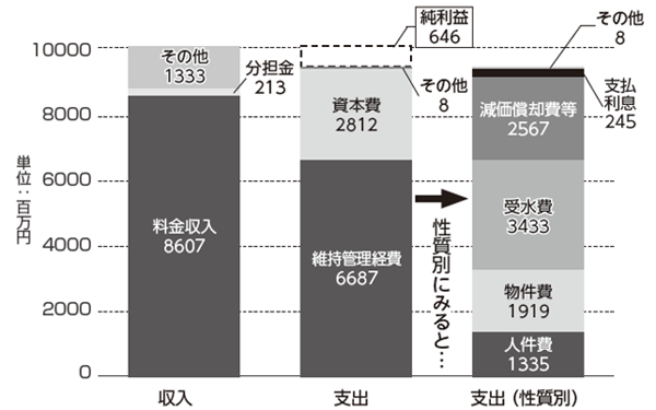 グラフ:水道事業の収益的収支の内訳