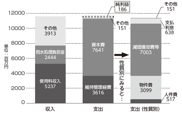 グラフ:下水道事業の収益的収支の内訳