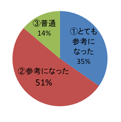 講演「給食施設での栄養管理に関する情報提供～八訂成分表への対応と減塩対策～」についてのアンケート結果円グラフ　「とても参考になった35％、参考になった51％、普通14％」でした。