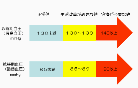 血圧の基準値　正常値は最高血圧130未満　最低血圧85未満