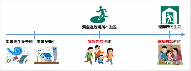 避難の流れを時系列に表示したイラスト。緊急避難場所へ緊急的な避難をし、その後に避難所で継続的な避難生活を送る。